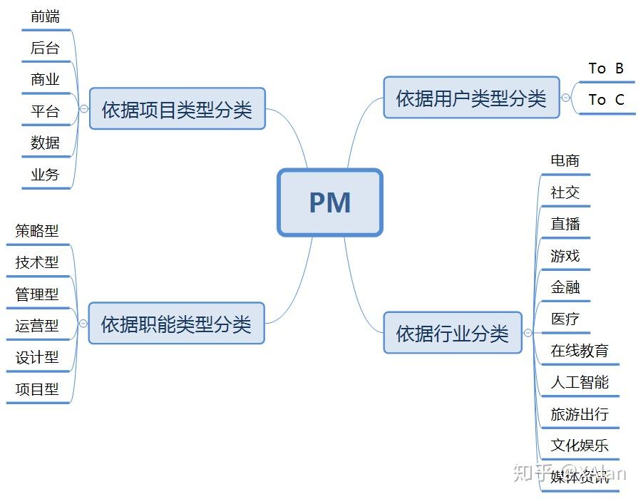二,互联网公司pm的分类