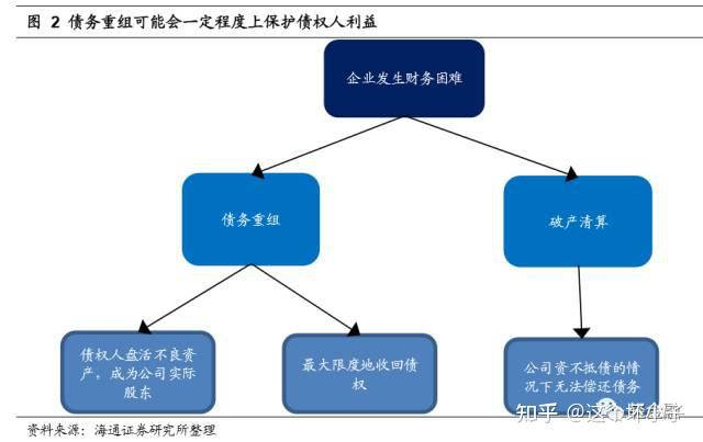 利潤表衝擊有限,資產負債表或將優化2,債務重組vs破產重整vs和解vs