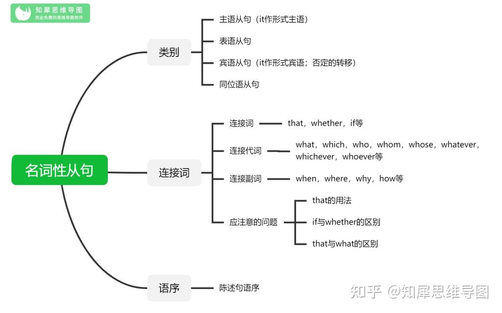 英語思維導圖合集29張語法結構圖掃清英語必考知識點