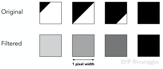 3.6 反走样(antialiasing)