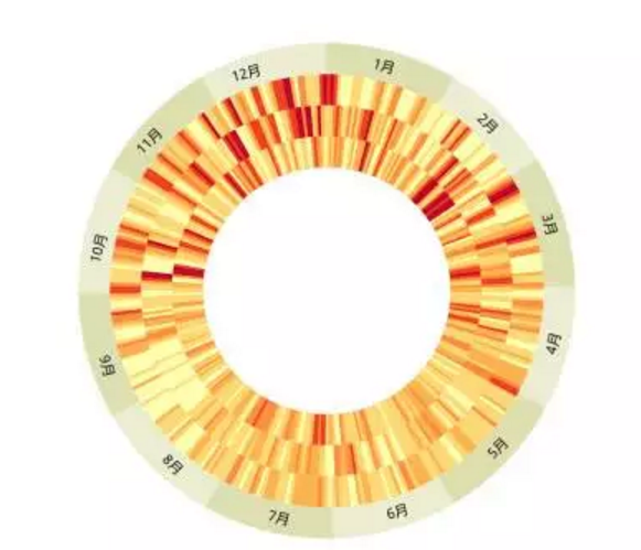 北京历史空气质量数据可视化~