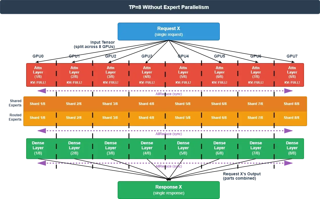vLLM MoE 调优手册（下篇）：TP、DP、PP 与 Expert Parallelism 实战指南 - 知乎