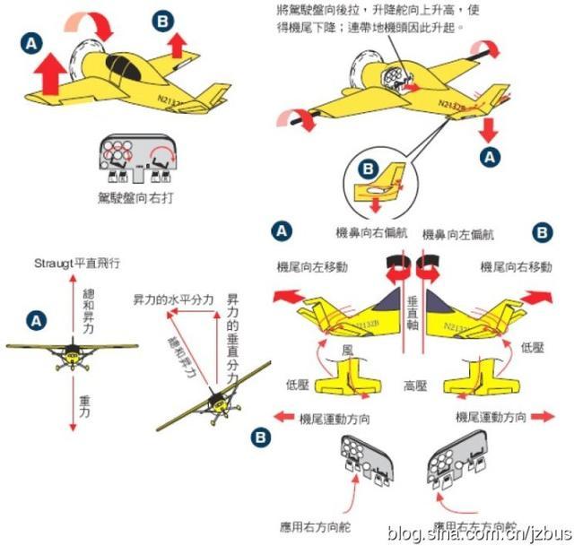  飛機(jī)方向舵的控制原理圖_飛機(jī)方向舵工作原理