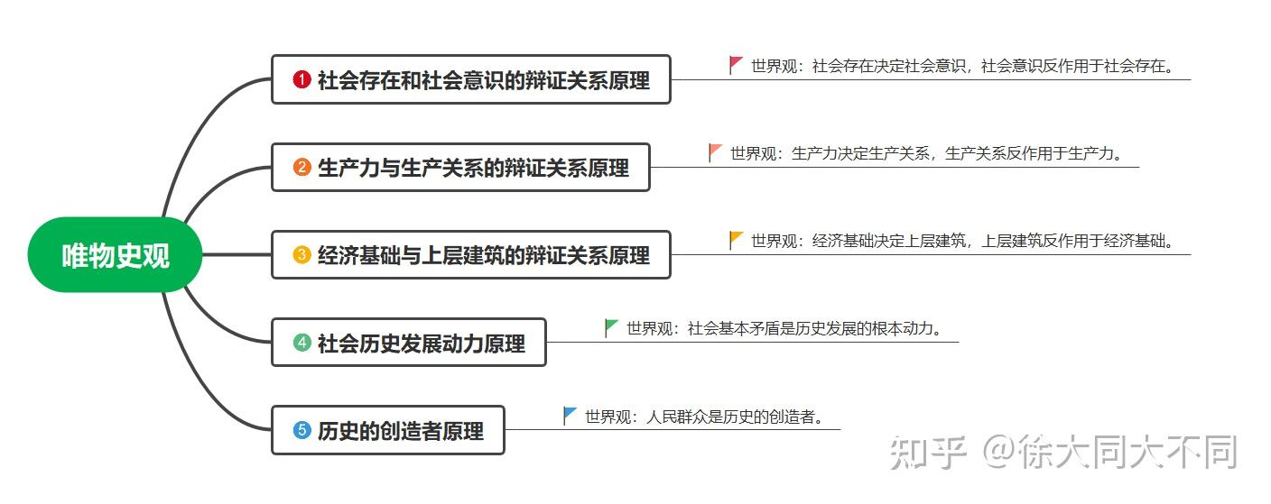 马克思主义哲学原理的简洁概括思维导图