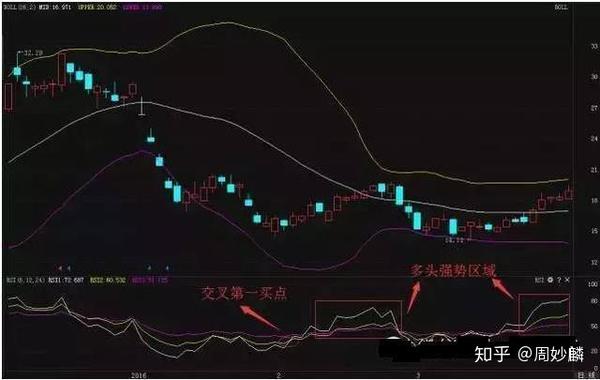 终于有文章把rsi指标讲清楚了 吃透不费吹灰之力抓牛股 知乎