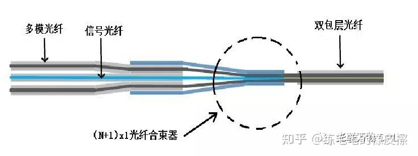 合束器,制作过程中需将多根多模光纤紧凑的摆列在一根信号光纤的四周