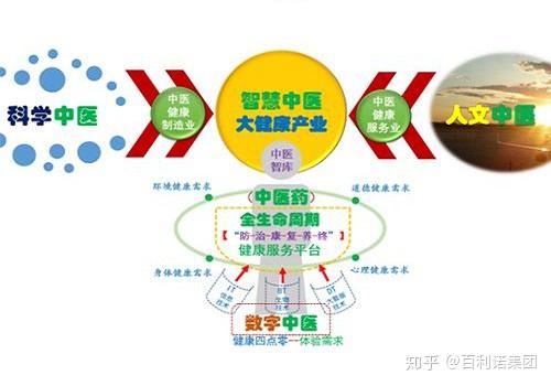 互联网+中医药现状解说 - 知乎
