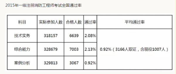 注册消防工程师好不好考,这个证含金量量到底