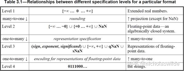 IEEE 754 - 2019 浮点算数标准- 知乎