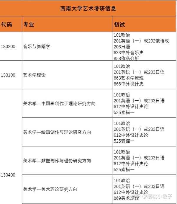 2017年西南大学艺术考研进入复试分数线2019-2021