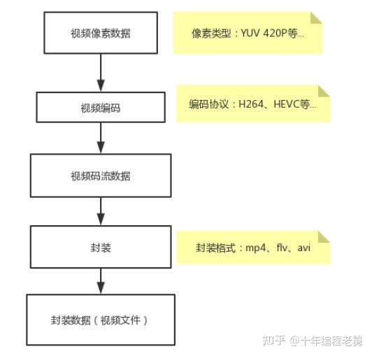 使用 FFmpeg 将YUV数据编码为视频文件 知乎