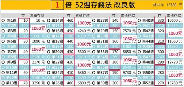存钱稳定性大增,52周存钱法和365存钱法改良版来了! - 知乎
