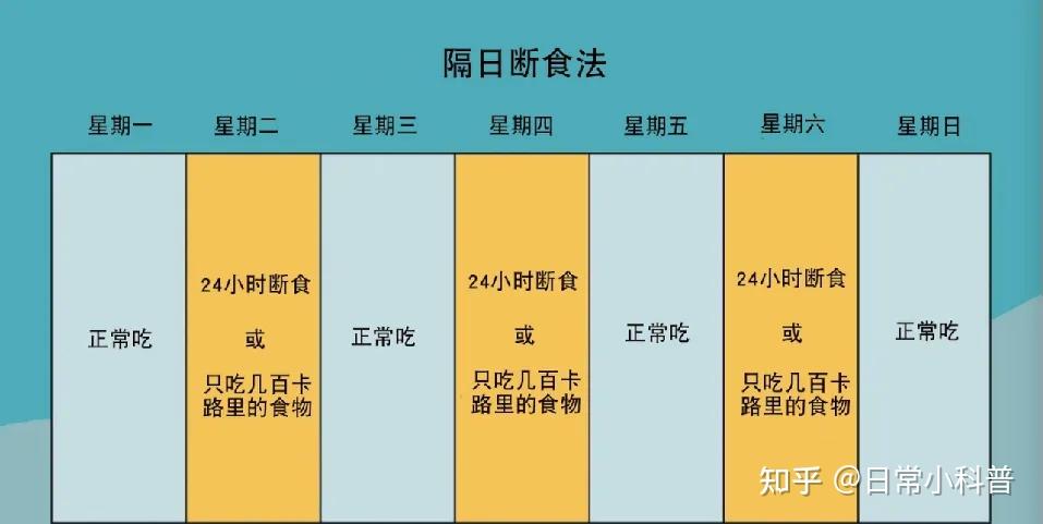 什么是间歇性禁食?间歇性禁食对癌症有什么作用? - 知乎