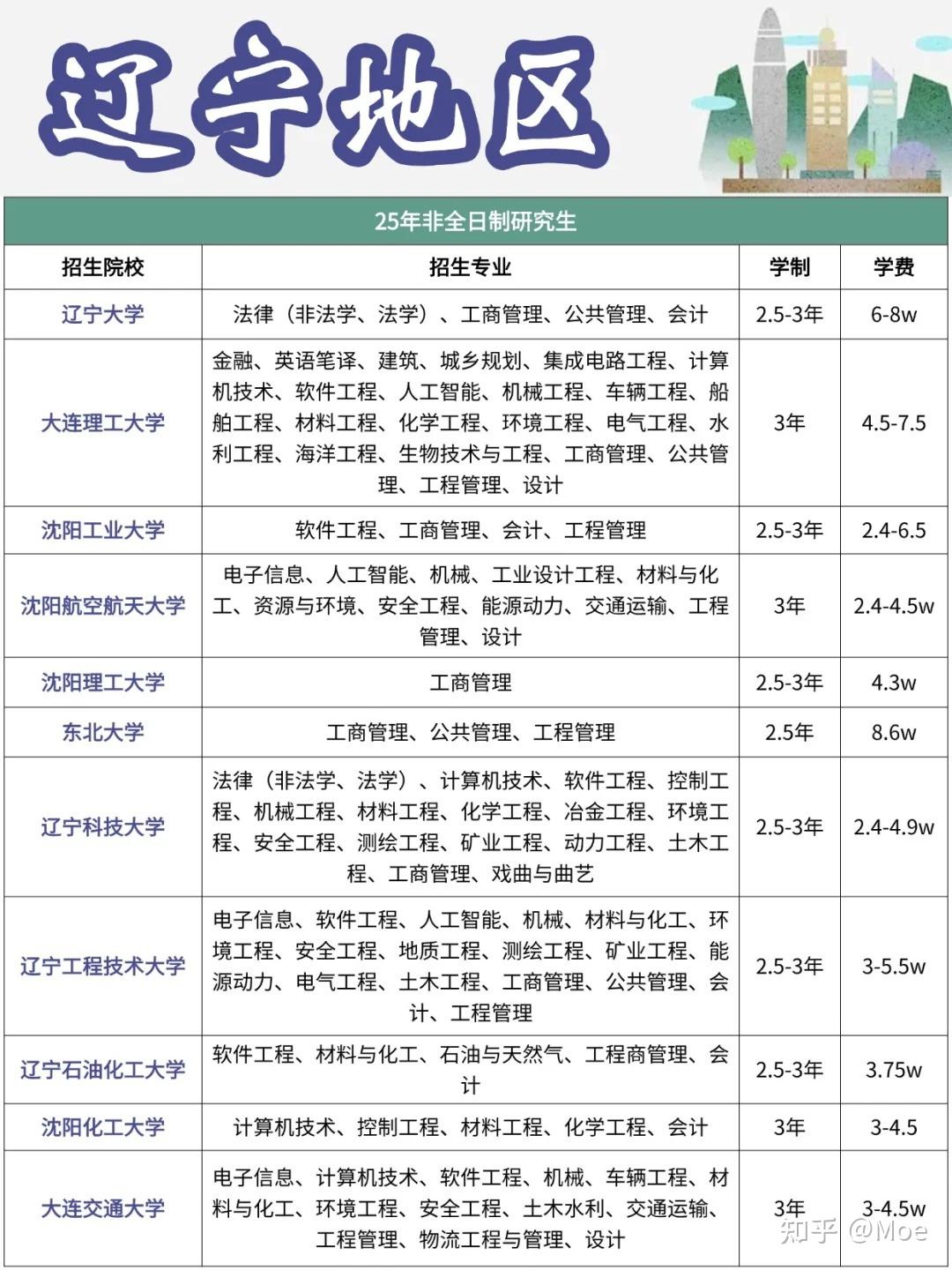 辽宁非全日制研究生2026年招生院校一览表,附招生专业+学制学费+报考条件 - 知乎