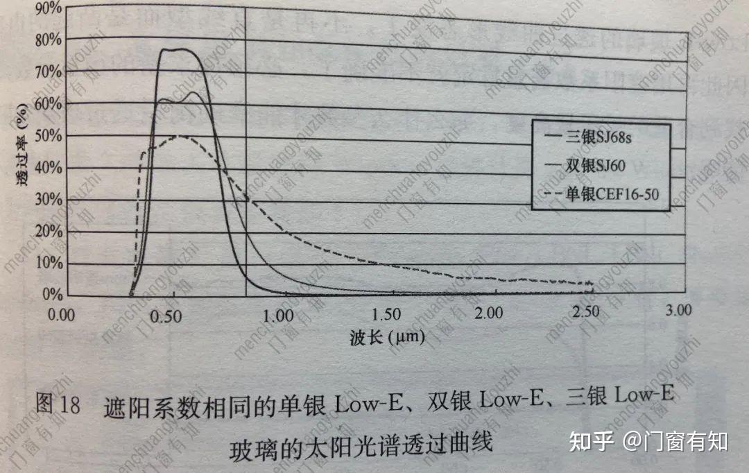 它可以对太阳辐射的可见光透过率高,红外辐射透过率低,而别的玻璃两者