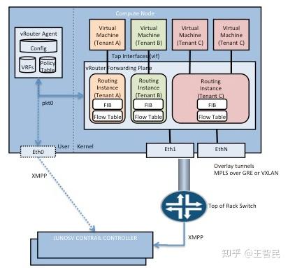 云安全 OpenContrail源代码分析（一） - 知乎