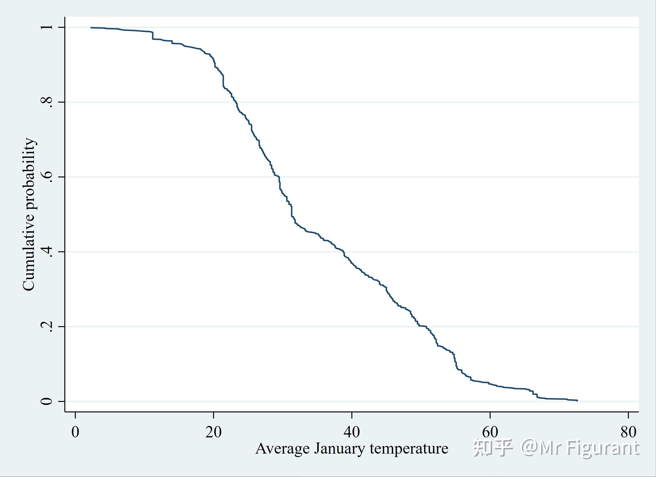 Stata学习：如何绘制分布图 distplot ？ 知乎