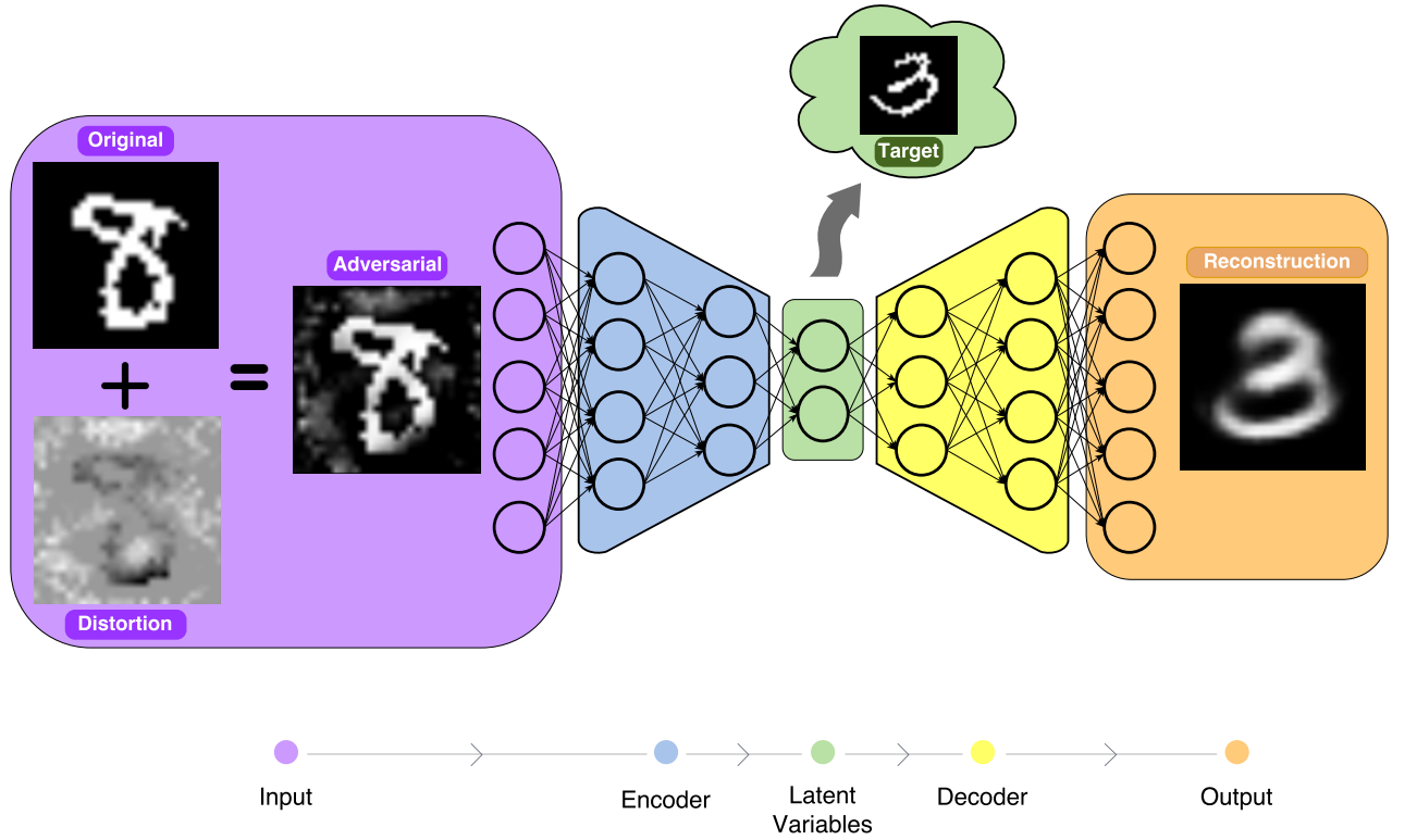 对抗样本：深度学习的攻击和防御（Adversarial Examples: Attacks and Defenses for Deep ...