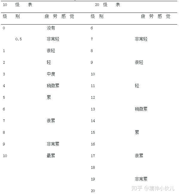 rpe(rating of perceived exertion 代表本体感觉的运动强度,它是