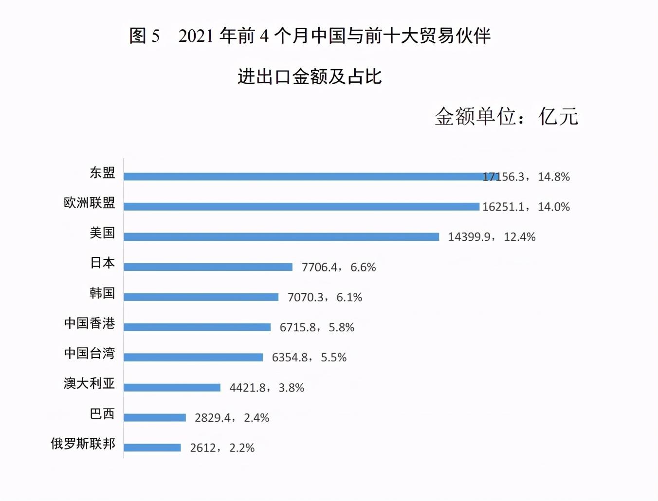 电商数据局2021前4月中国对外贸易发展数据盘点