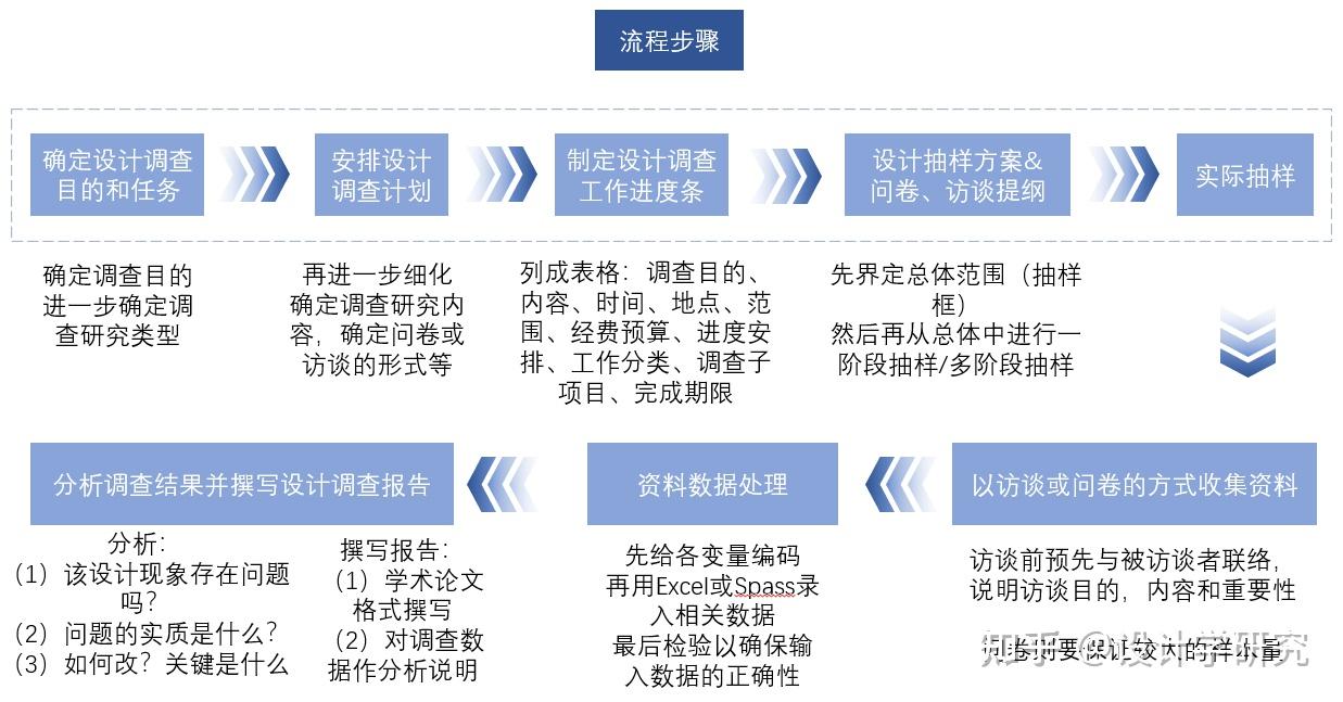 设计学研究方法之手把手教你学会调查研究!