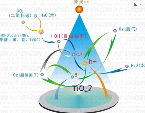 7)光触媒催化分解技术