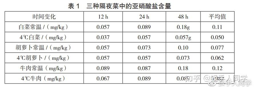 隔夜菜中亚硝酸盐会超标吗?