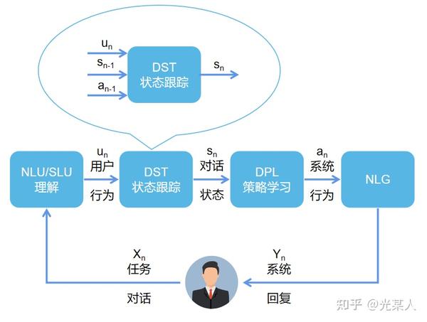 对话状态追踪（DST） - 知乎