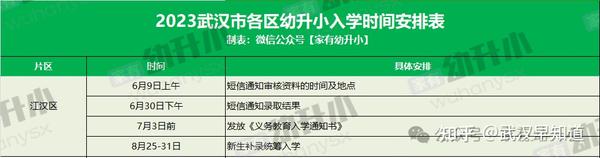 武汉2024幼升小入学攻略④——各区幼升小网报后续安排 知乎