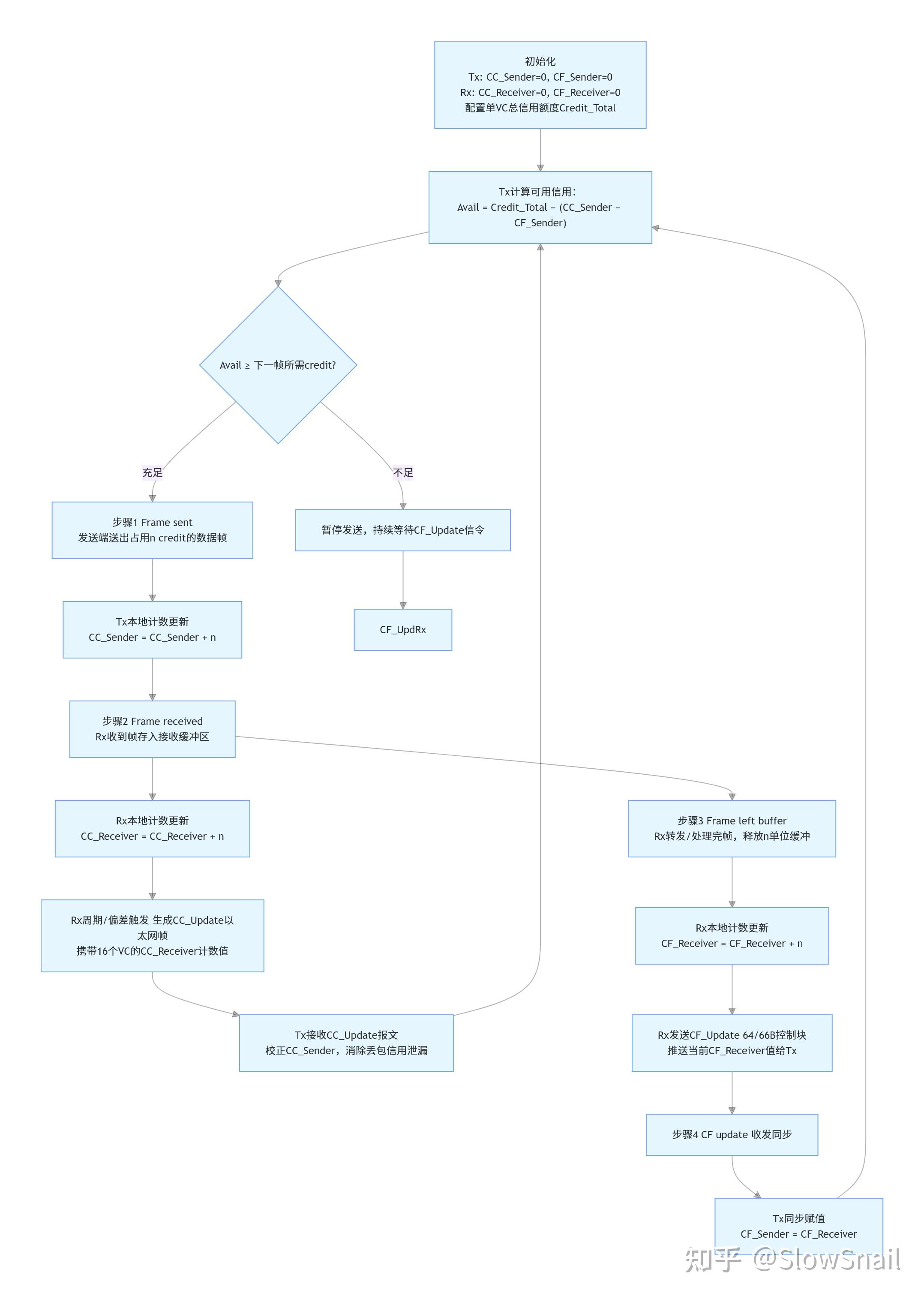CBFC（Credit-Based Flow Control 基于信用的流量控制）原理图完整汇总 - 知乎