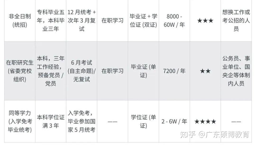 【经验帖】在职研究生考试难度大吗?附2025超详细报考条件及流程盘点 - 知乎