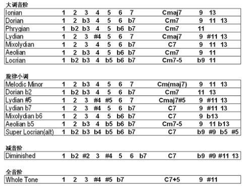 干货 | 爵士乐常用的音阶有哪些?