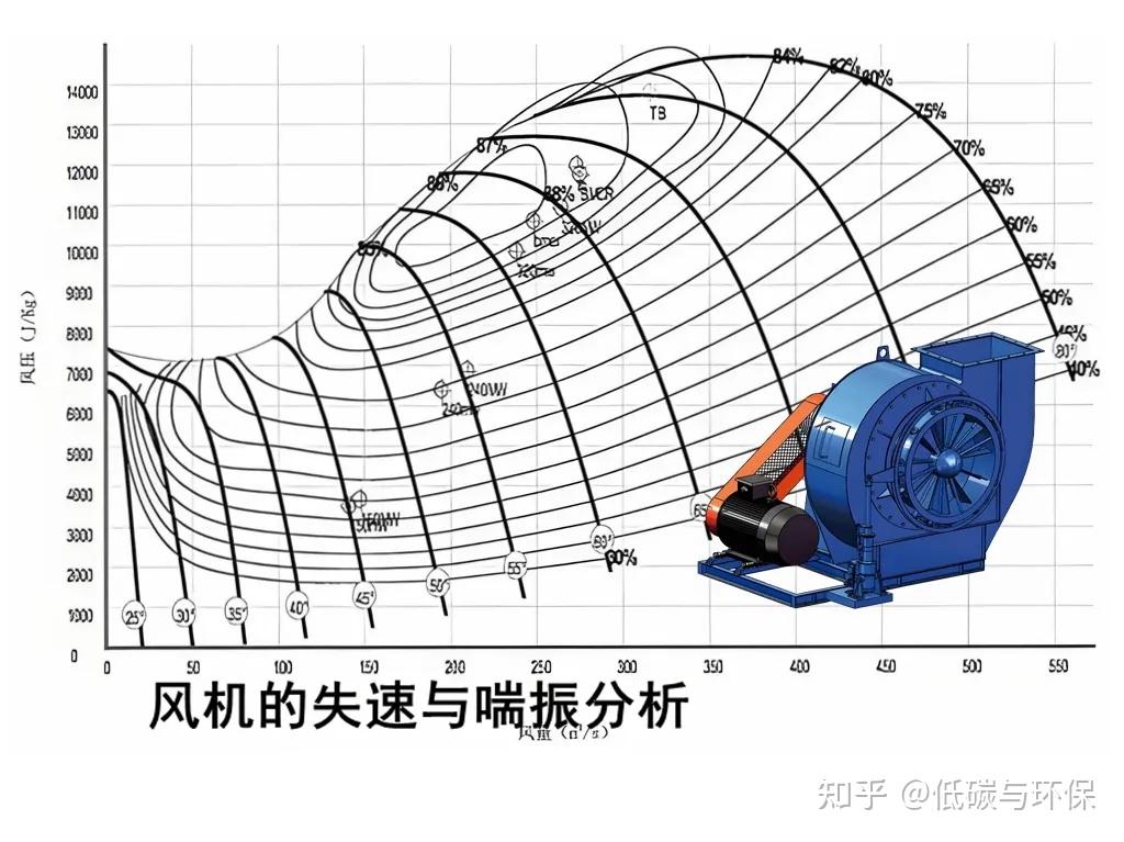 泵与风机:风机的失速与喘振分析 - 知乎