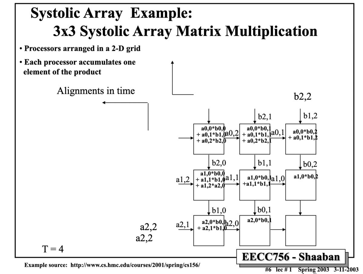 Google ai tpu systolic array 