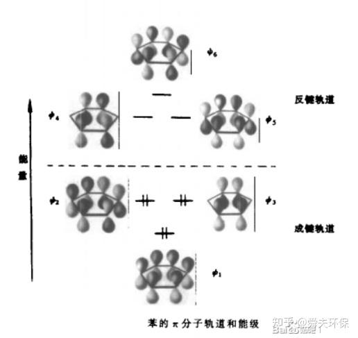 图1苯的π分子轨道和能级从分子轨道理论来看,可以认为苯的6个p轨道