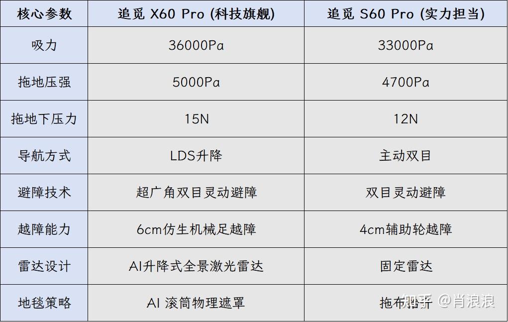 2026 扫地机新品双旗舰!追觅X60 Pro/S60 Pro同系列不同配置到底应该怎么选?滚筒变速活水洗+双目灵动导航避障,全屋一次清洁到位!