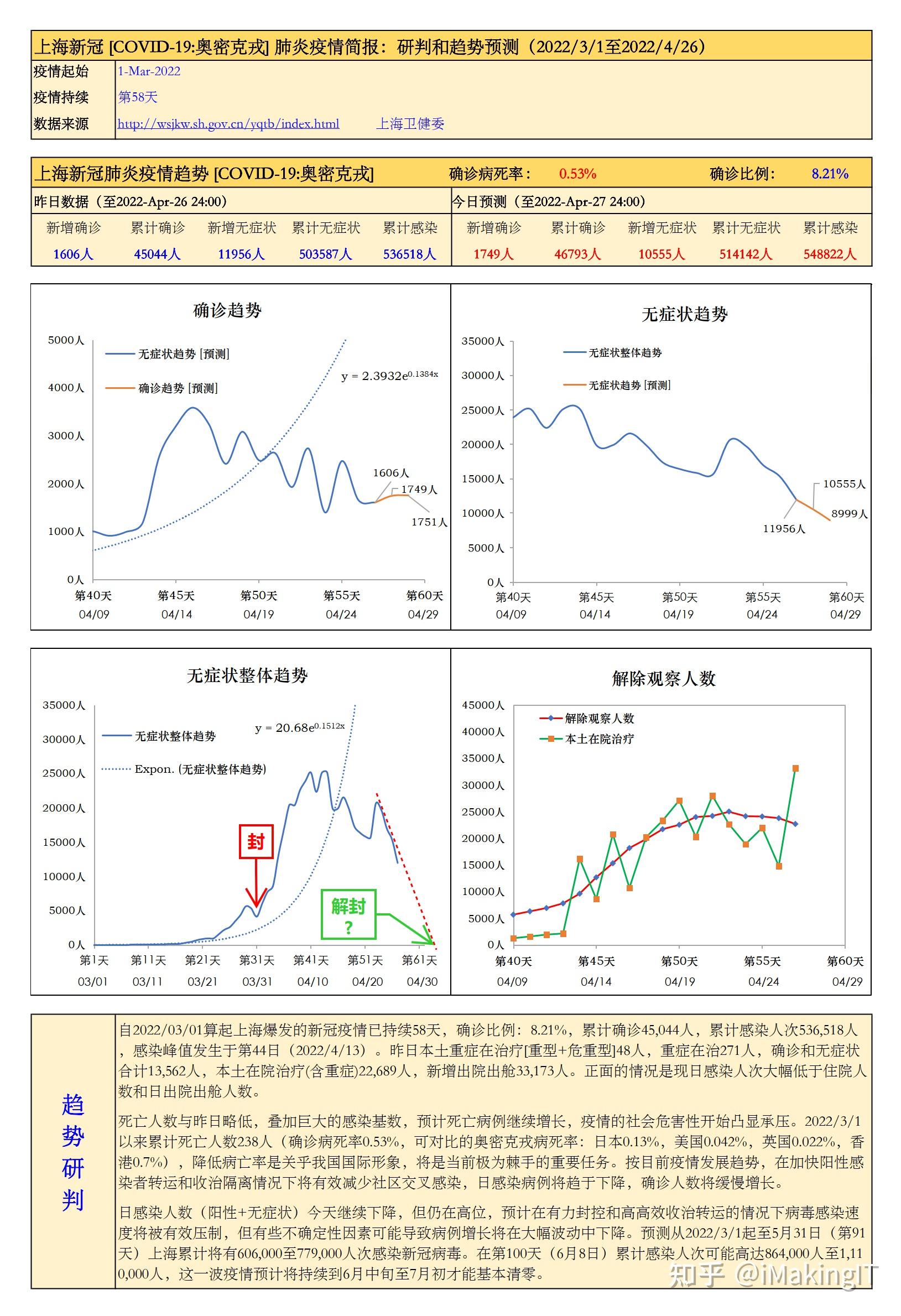 上海新冠[covid-19:奥密克戎 肺炎疫情简报:研判和趋势预测(2022/3