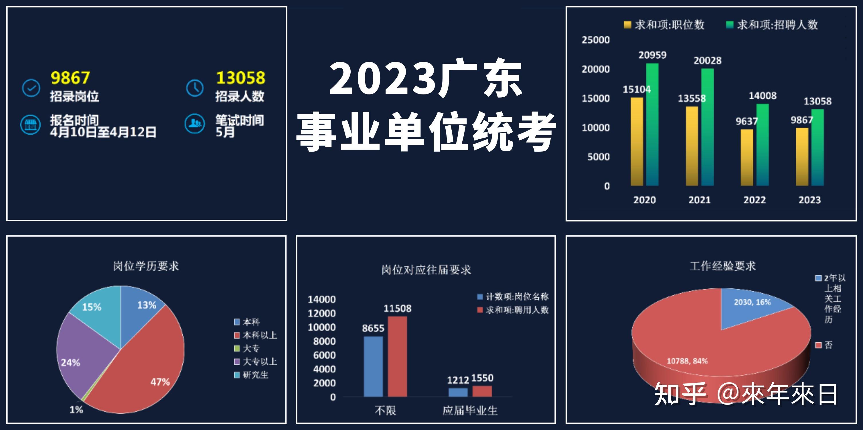 2022年广东省事业单位统考 - 知乎