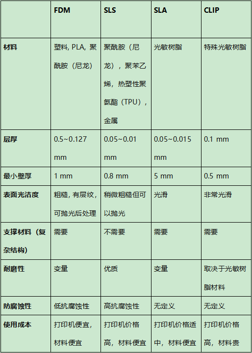 3d打印机技术大比拼：fdm、sla、clip、sls，哪个才是你的菜？