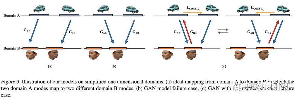 CycleGAN、DualGAN、DiscoGAN - 知乎