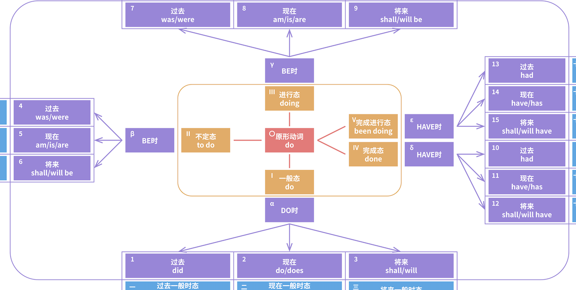 动词真假时态表 - 知乎