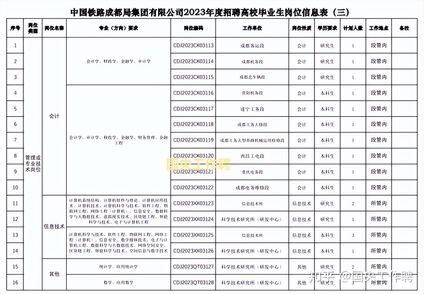 (附件)招聘计划⑨【国企】中国铁路成都局集团有限公司2023年度招聘22