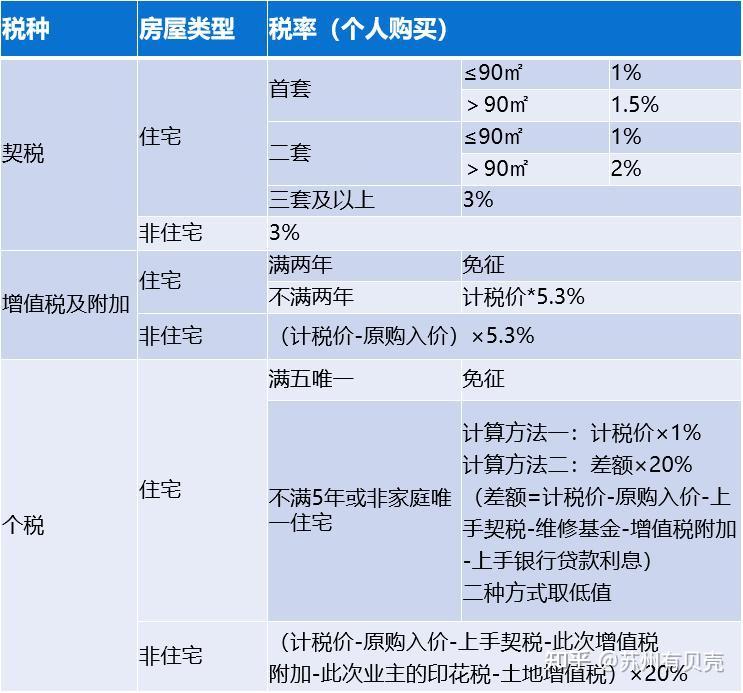 注:計稅依據為官方認可的成交價格,網籤價格與過戶指導價,二者孰高,即