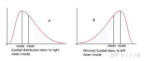 如何处理非正态分布数据? // How to Deal with the Left or Right Skewed Data? - 知乎
