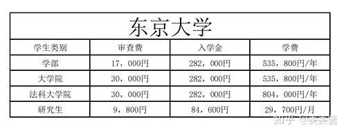 不論你是學習什麼專業,包括機械工程在內,申請日本的國公立大學費用都