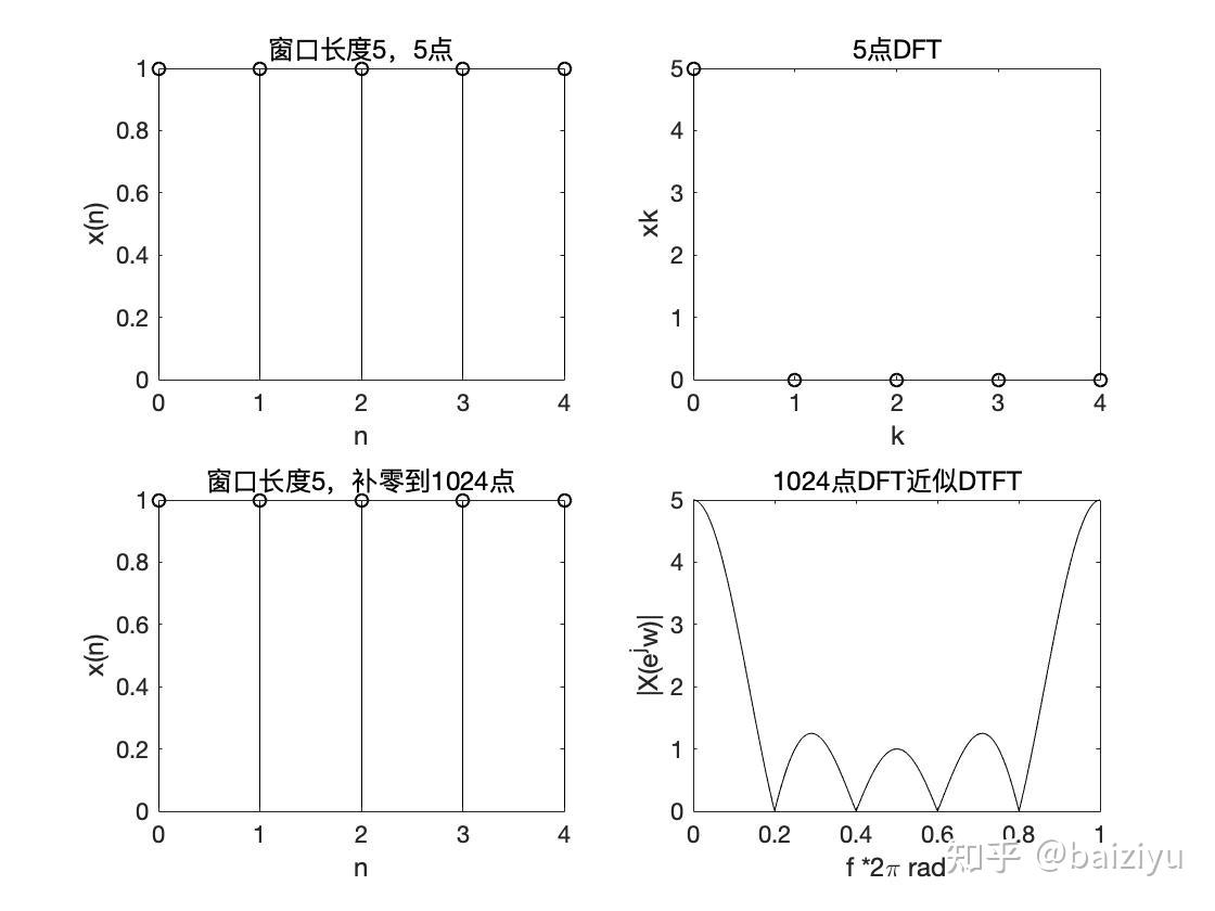 dft近似dtft