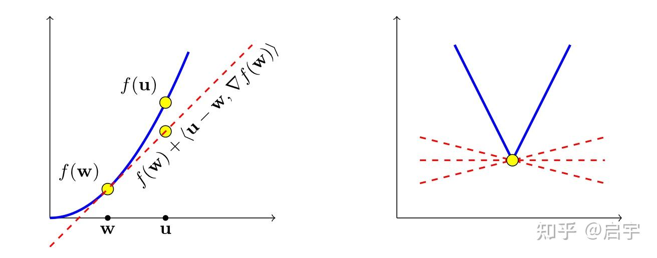 左边的就是可导情况下对(4.1)不等式的说明，右边的是不可导情况，每个红色的虚线都代表了该点的一个次梯度
