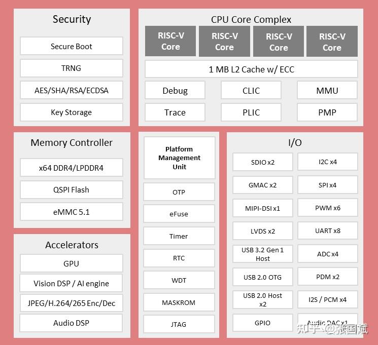 risc-v作為一種新興的精簡指令集架構,相較於x86和arm,其最大的特點是