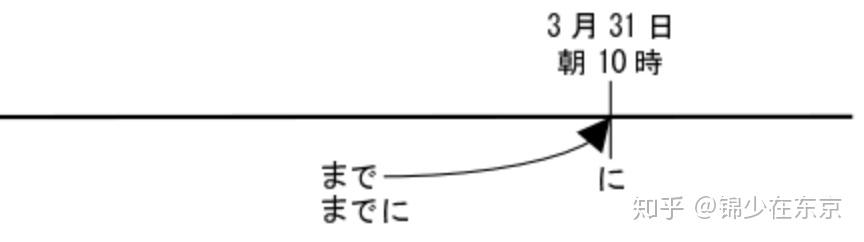 三分钟掌握日语初级语法丨助词「まで」与「までに」的区别 - 知乎