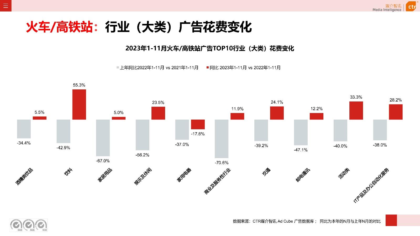 2023年111月廣告市場投放數據概覽ctr媒介智訊